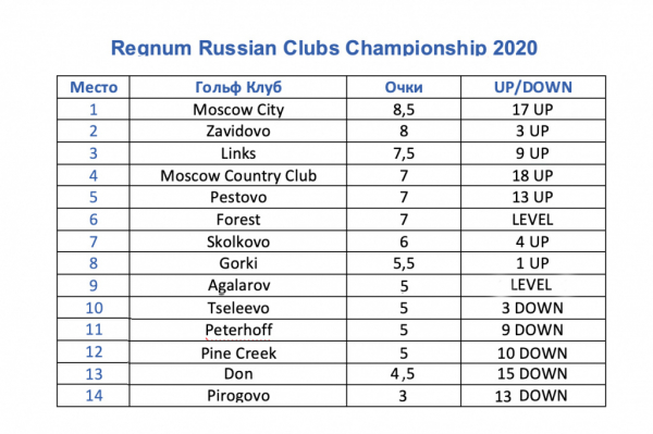 Московский Городской Гольф Клуб – победитель Regnum Russian Clubs Championship 2020
